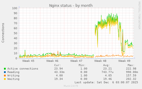 Nginx status