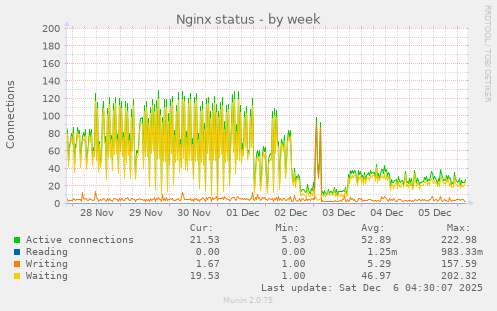 Nginx status