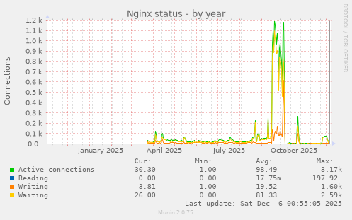 Nginx status