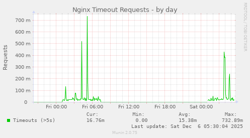 Nginx Timeout Requests