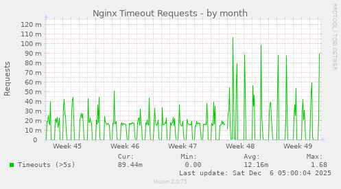 Nginx Timeout Requests
