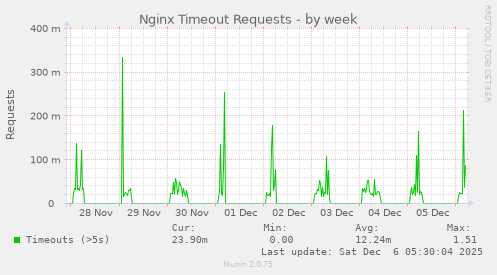 Nginx Timeout Requests