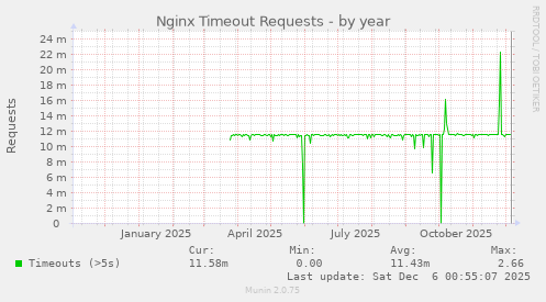 Nginx Timeout Requests