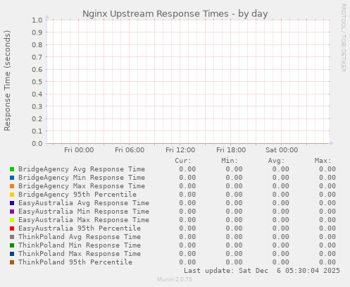 Nginx Upstream Response Times