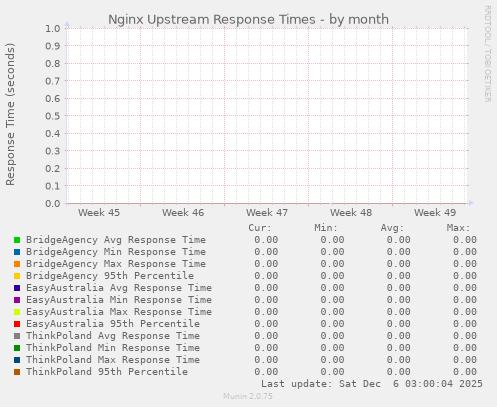 Nginx Upstream Response Times