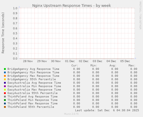 Nginx Upstream Response Times