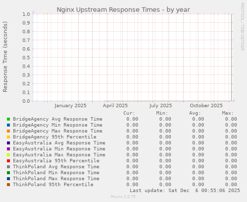 Nginx Upstream Response Times