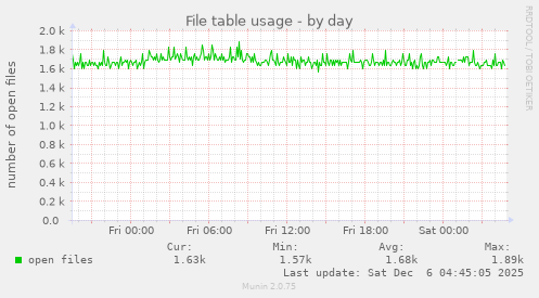 File table usage