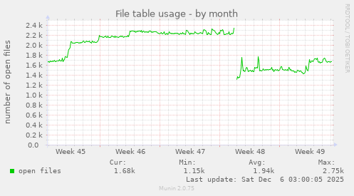 File table usage