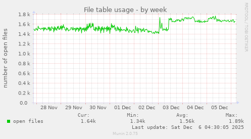 File table usage