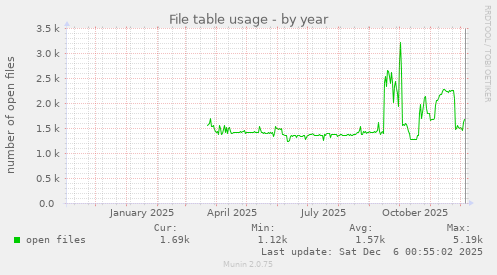 File table usage