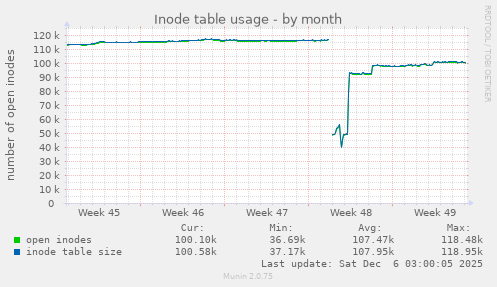 Inode table usage