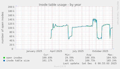Inode table usage