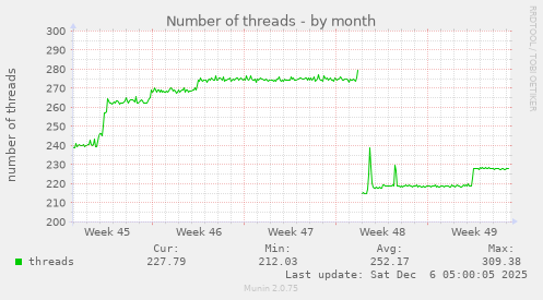 Number of threads
