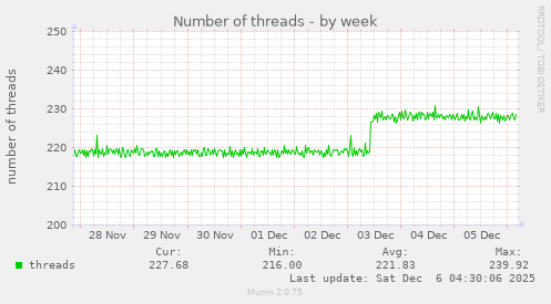 Number of threads