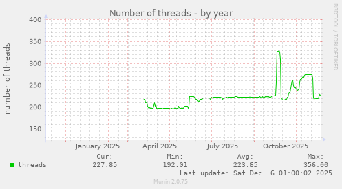 Number of threads
