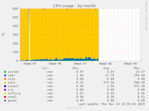 CPU usage