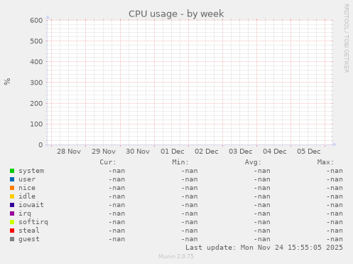 CPU usage