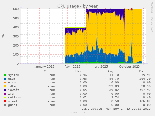 CPU usage