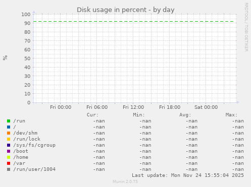 Disk usage in percent