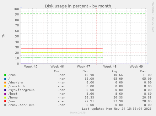 Disk usage in percent
