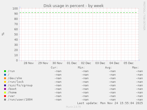 Disk usage in percent