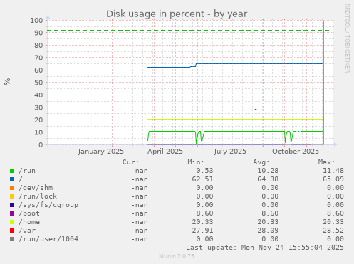 Disk usage in percent