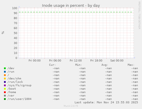 Inode usage in percent
