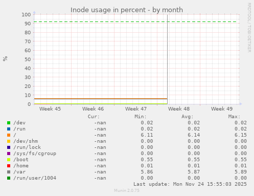Inode usage in percent