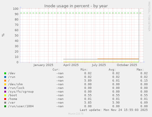 Inode usage in percent