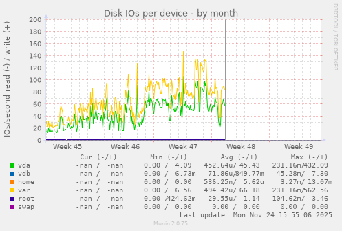 Disk IOs per device