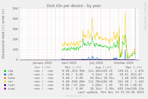 Disk IOs per device