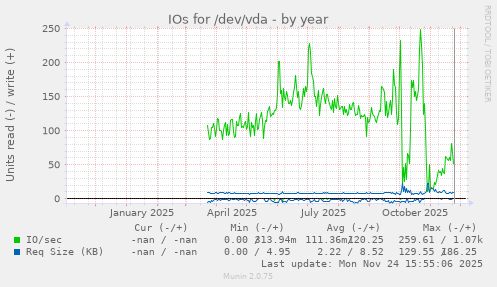 IOs for /dev/vda
