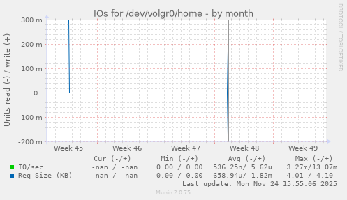 IOs for /dev/volgr0/home