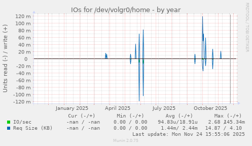 IOs for /dev/volgr0/home