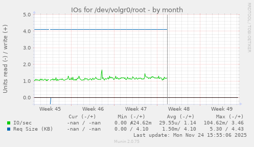 IOs for /dev/volgr0/root