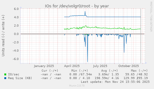 IOs for /dev/volgr0/root