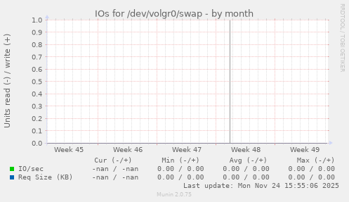 IOs for /dev/volgr0/swap