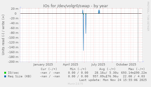 IOs for /dev/volgr0/swap