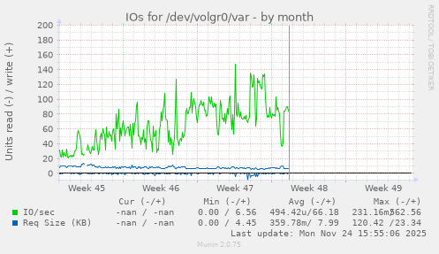 IOs for /dev/volgr0/var