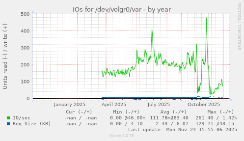 IOs for /dev/volgr0/var