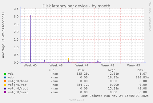 Disk latency per device