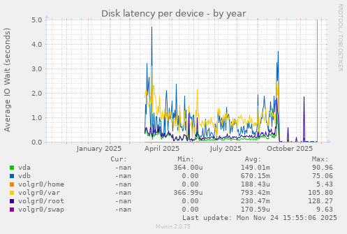 Disk latency per device
