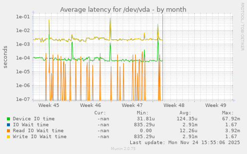Average latency for /dev/vda