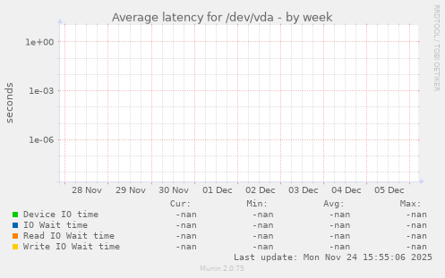 Average latency for /dev/vda