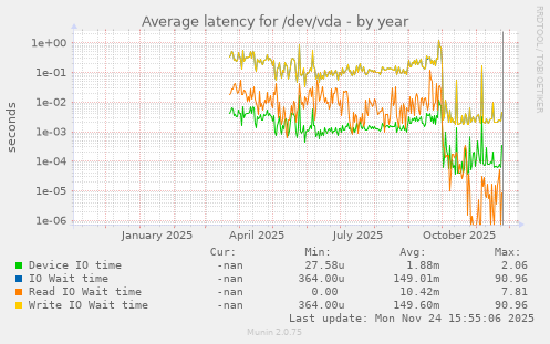 Average latency for /dev/vda