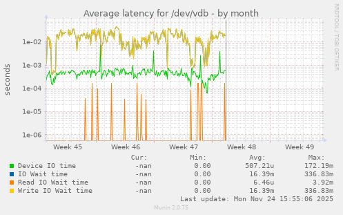 Average latency for /dev/vdb