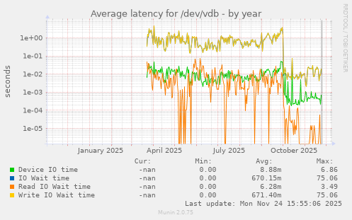 Average latency for /dev/vdb