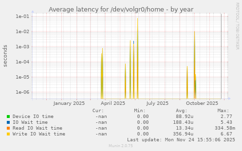 Average latency for /dev/volgr0/home