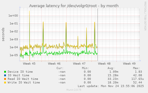 Average latency for /dev/volgr0/root